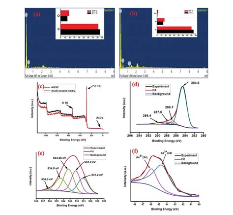 EDX Analysis Of A AGSC B Arsenic Loaded AGSC C XPS Wide Spectra