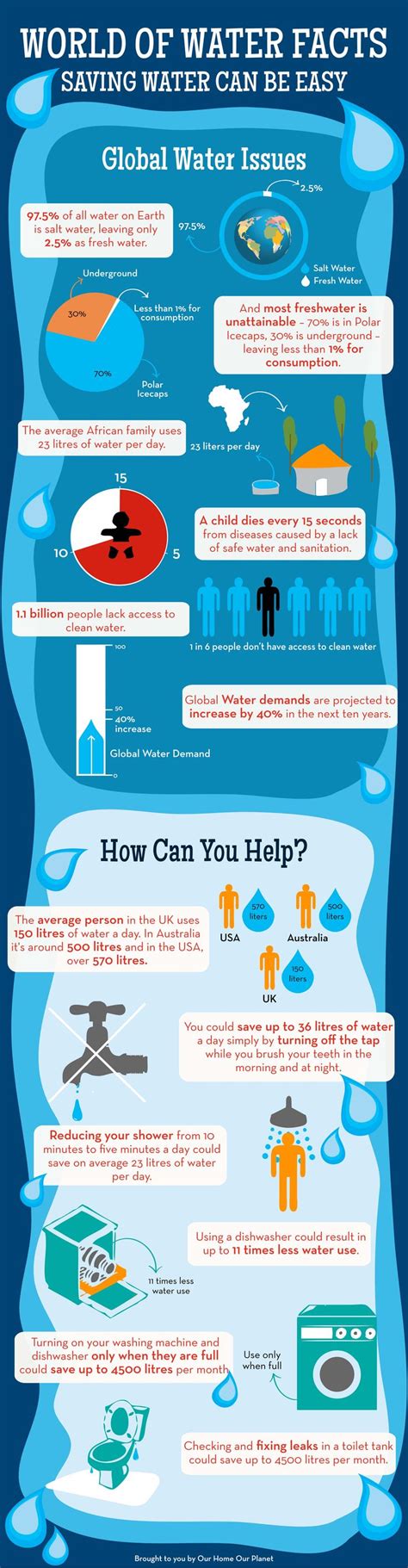 Water Conservation Facts For Kids