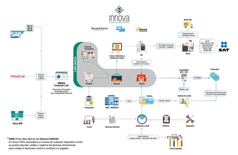 Soluciones Innova Facturaci N Y Cuentas Por Cobrar Innova