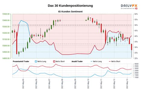 Dax Aktuell Dax Index Aktueller Kurs Und Aktienwerte Suddeutsche De