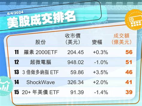 美股收市｜美長債息升破44厘 科技股領漲 道指彈307點 納指升12