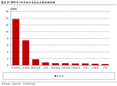 2019年1 6月动力电池企业装机排行榜行行查行业研究数据库