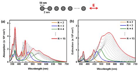 A Absorption And B Extinction Cross Section Spectra Of Straight