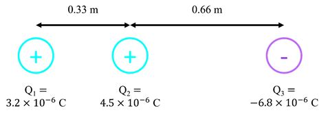 Electric force | StudyPug