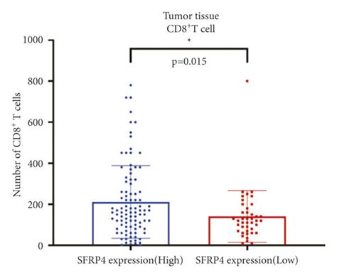 Association Of Sfrp4 Expression With Pd L1 And Tumor Infiltrating