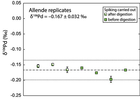 Assessment Of External Reproducibility For Natural Samples Based On Download Scientific Diagram