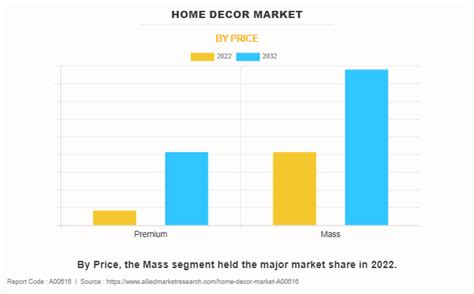 Home Decor Market Size Share Trends Forecast 2032