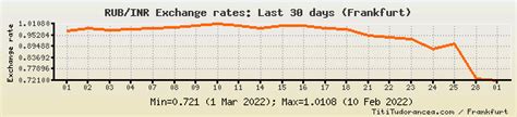 Rub To Inr Exchange Rates Russian Ruble Indian Rupee Charts And