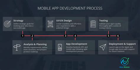 Mobile App Development Process Step By Step Guide New Waves App Development