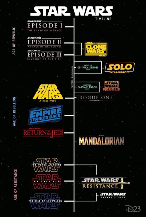 The Ultimate Guide To Understanding The Star Wars Chronological Order