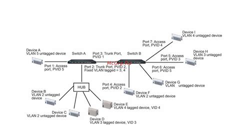 Moxa EDS 408A EIP T 57 109 Sample Applications Of Vlans Using Moxa