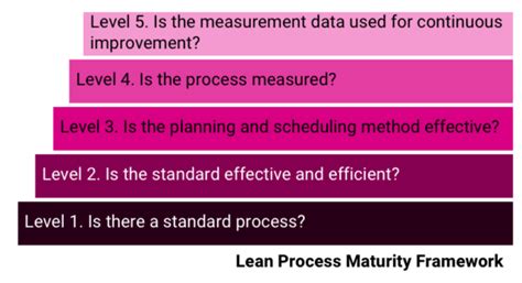 Lean Sales Process Maturity Assessment Lean Sales