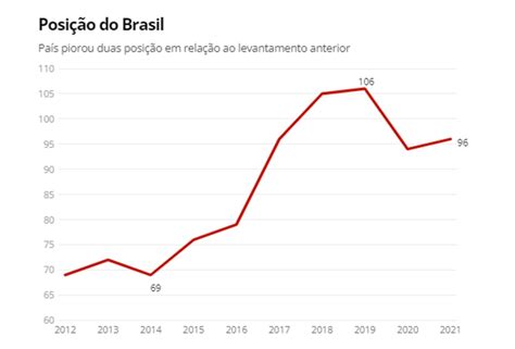 Brasil Piora Duas Posições Em Ranking De Corrupção Info Newss