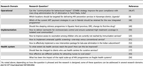 Examples Of Research Questions For The Three Research Domains