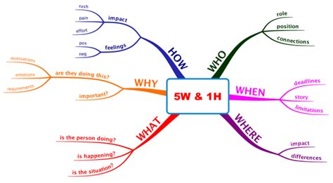 An Adapted 5wand1h Mind Map For Recording Your Design Thinking Empathy