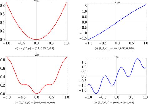 The generalized harmonic potential is V ϕ μ3bfcos δ cosδ ϕf ϕ2μ and