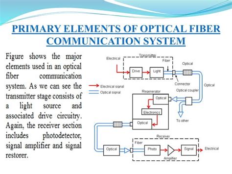 Optical Fiber Communication Ppt Ppt