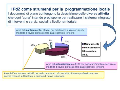 PPT Laboratorio Specialistico L 328 2000 I Piani Di Zona