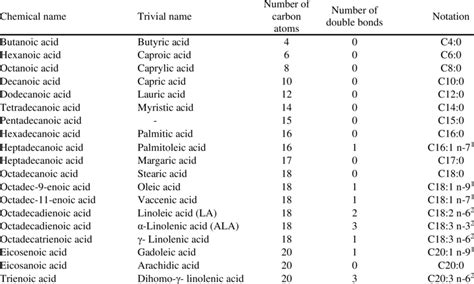 Names Number Of Double Bonds And Formulas Of Common Fatty Acids Download Scientific Diagram