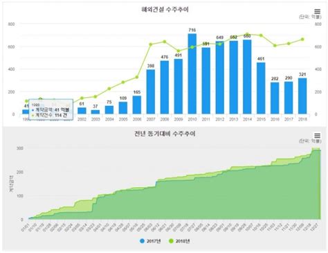 올해 해외건설 수주액 321억 달러수주 조정기→성장기 전환