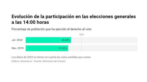 La Participación Sube En Las Elecciones Generales Del 23 J