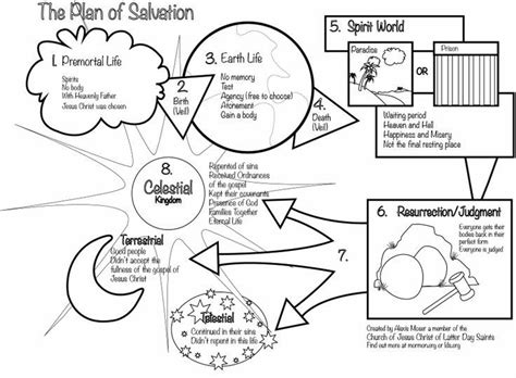 Plan Of Salvation Coloring Page at GetColorings.com | Free printable colorings pages to print ...