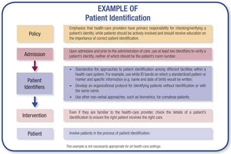 Patient Identification Joint Commission Journal On Quality And Patient Safety