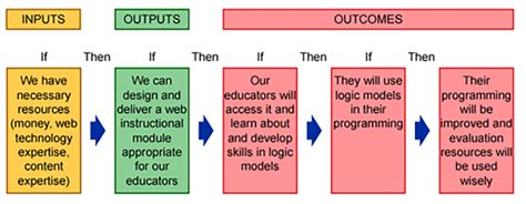 33 If Then Relationships Enhancing Program Performance With Logic