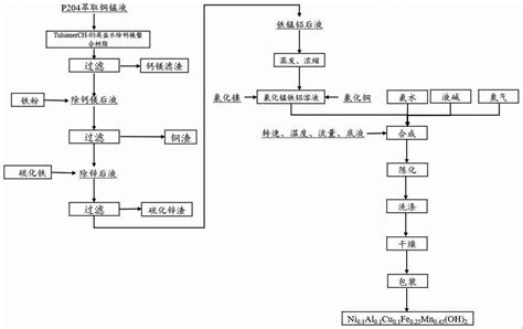 一种铜锰液再生制备改性钠离子电池前驱体制备方法与流程