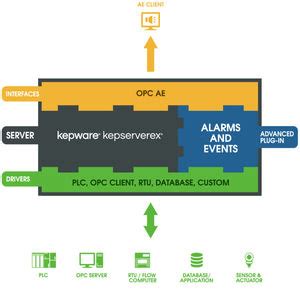 Opc Software Thingworx Kepware Industrial Ua Linux