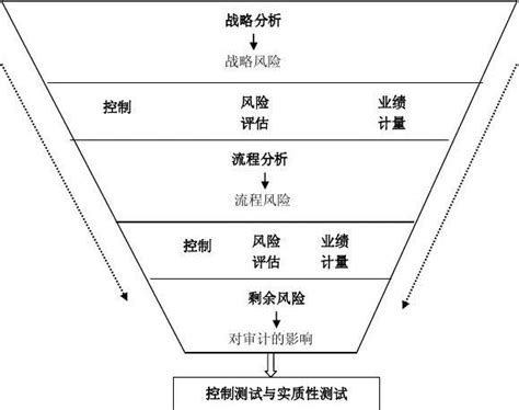 现代风险导向审计word文档在线阅读与下载无忧文档