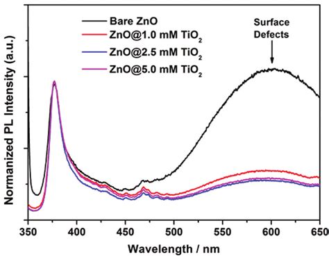 Room Temperature Pl Spectra Of Bare Zno Nw Arrays And The Arrays