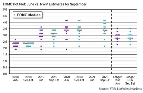 Heres How The Feds Statement Dot Plot And Forecast May Shift