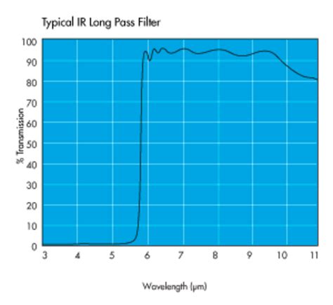 Standard Long Wave Pass Filters Andover Corp Quantum Design