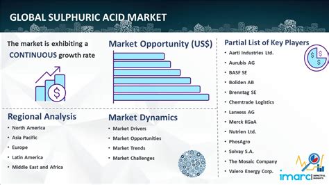 Sulphuric Acid Market Size Share Growth Forecast 2032