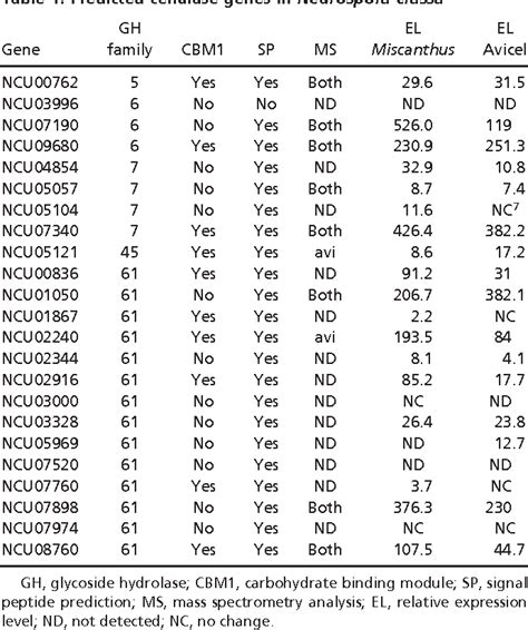 Figure 1 From Systems Analysis Of Plant Cell Wall Degradation By The