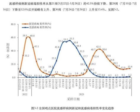 新冠病毒阳性率总体仍处于低水平流行 澎湃号媒体 澎湃新闻 The Paper