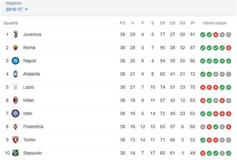 Classifica Finale Serie A Juventus News Calciomercato Juventus