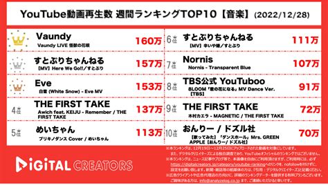 【youtubeランキング】週間動画再生数~vaunylive映像1位すとぷり2位~（12月28日） Youtubeランキングメディア：デジタルクリエイターズ