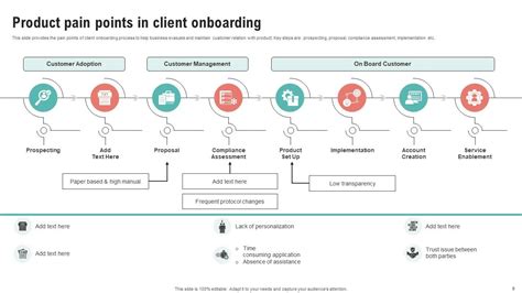 Product Pain Points Powerpoint Ppt Template Bundles Ppt Presentation