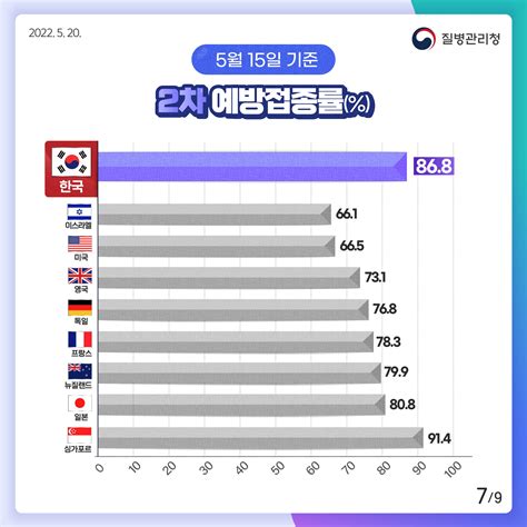 대한민국 질병관리청 On Twitter 🔊코로나19 해외 주요 국가 방역 현황 통계515기준