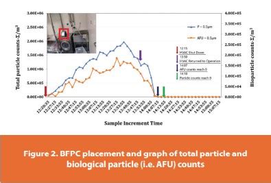 Advanced Environmental Monitoring And Troubleshooting With Bio