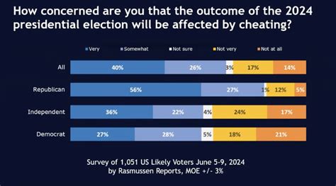 Rasmussen Reports Two Thirds Of American Voters Worried About Cheating