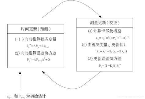 标准卡尔曼滤波 Kf 和扩展卡尔曼滤波 Ekf 介绍及推导 扩展卡尔曼滤波计算公式 Csdn博客