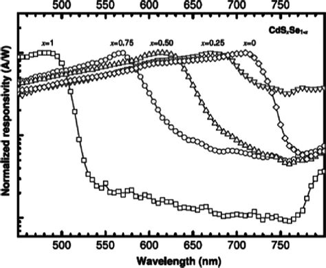 Normalized Spectral Responsivity Curves Of Cds X Se X Nws Reproduced