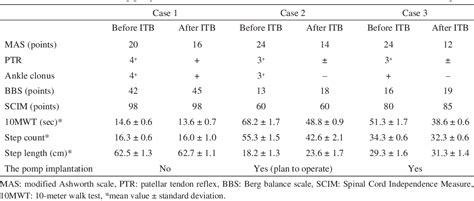 Table 1 From Effect Of The Intrathecal Baclofen Screening Test On The Spatiotemporal Gait Motion