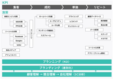 Webマーケティングとは？フレームワークや集客施策など基礎知識を解説｜ferretメディア