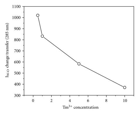 A Room Temperature Excitation Spectra Of Liin Xtmx Wo X