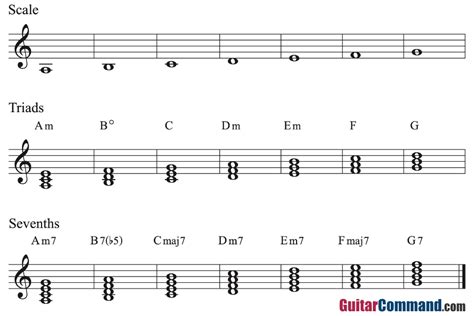 Chords In A Minor Guitar Command