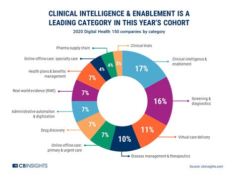 Digital Health The Digital Health Startups Transforming The Future